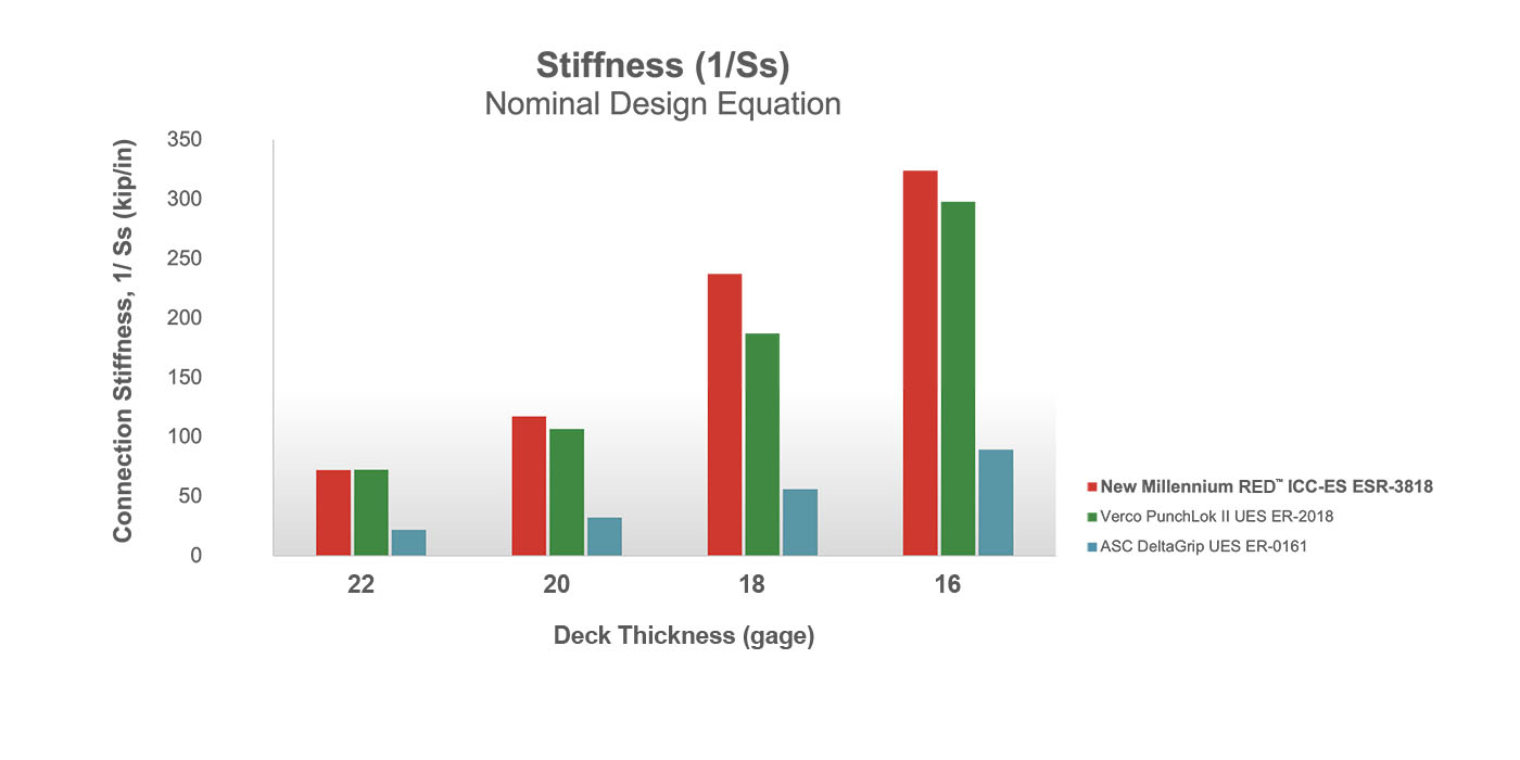 RED™ Stiffness Bar Chart